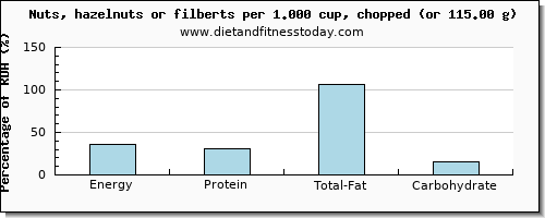 energy and nutritional content in calories in hazelnuts